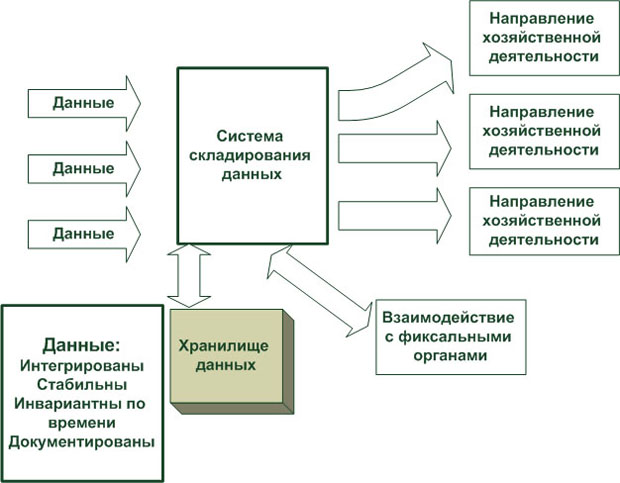 Особенности систем складирования данных