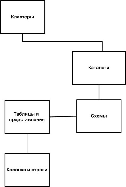 Иерархия объектов реляционной базы данных, соответствующая стандарту SQL-92