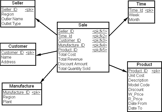 Схемы снежинка и звезда sql