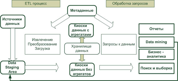 Процесс ETL в архитектуре хранилища данных