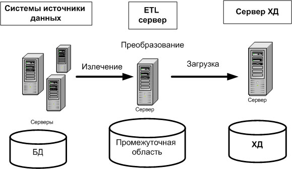 Реализация ETL-процесса с использованием промежуточной области