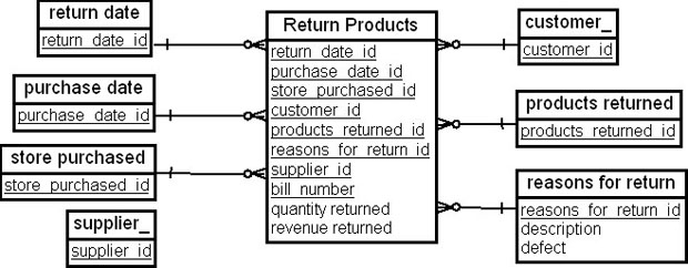 Схема "звезда" для модели ХД учета возврата товаров по сети магазинов розничной торговли