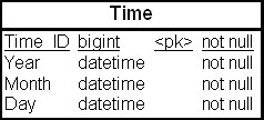 Денормализованная таблица иерархии "Время"