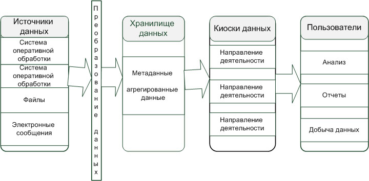 Виды хранилищ данных. Вид схемы хранилища данны. Архитектура хранилища данных схема. Хранилища данных типы архитектур. Архитектура обработки информации.