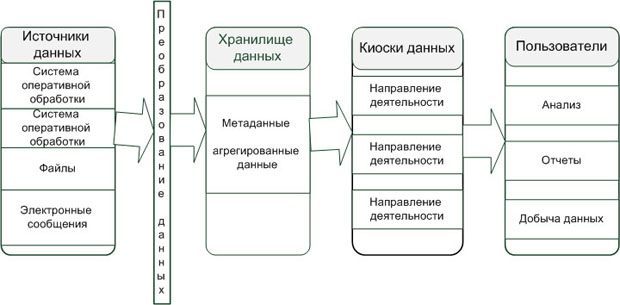 Типовая обобщенная концептуальная схема для архитектуры ХД