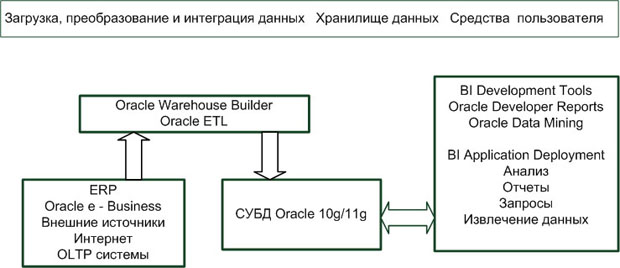 Типовое решение на основе продуктов Oracle