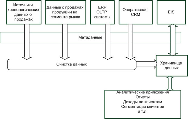 Архитектура аналитической CRM-системы