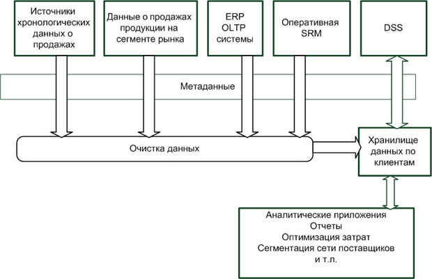 Архитектура аналитической SRM-системы