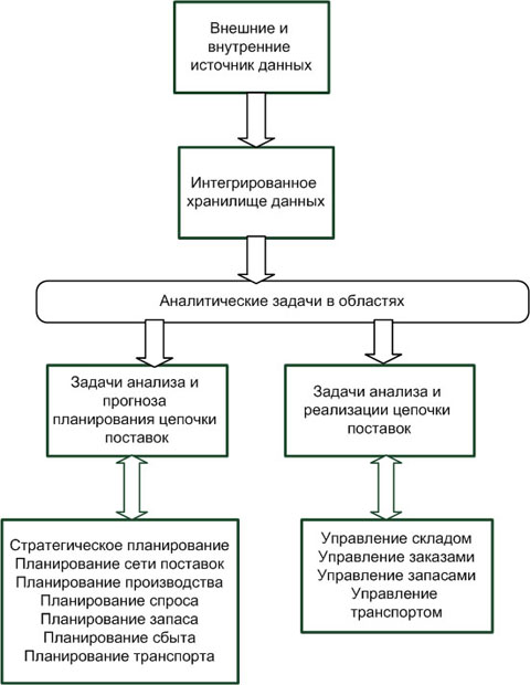 Архитектура аналитической SCM-системы