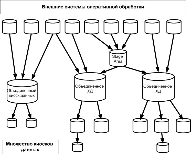 Схема хранения данных звезда