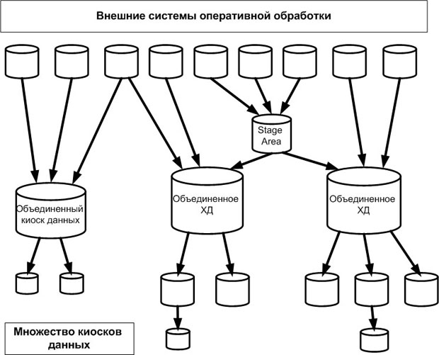 Федеративное хранилище данных