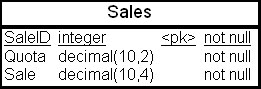 Физическая структура таблицы "Продажи" (Sales)