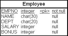 Физическая схема таблицы "Сотрудники" (Employee)