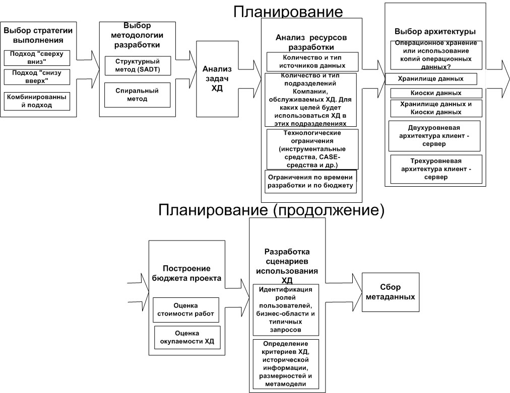 Модель эксплуатации. Типовая модель эксплуатации. Выбор стратегии. Подход сверху вниз хранилища данных. Подход сверху вниз.