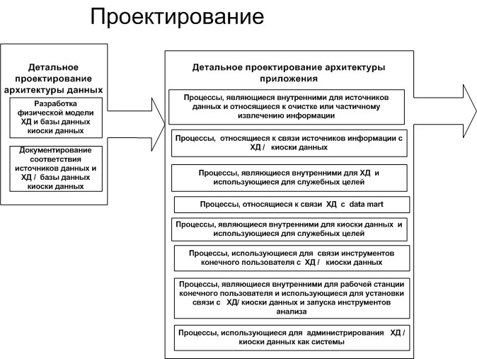 Понятие типового проекта