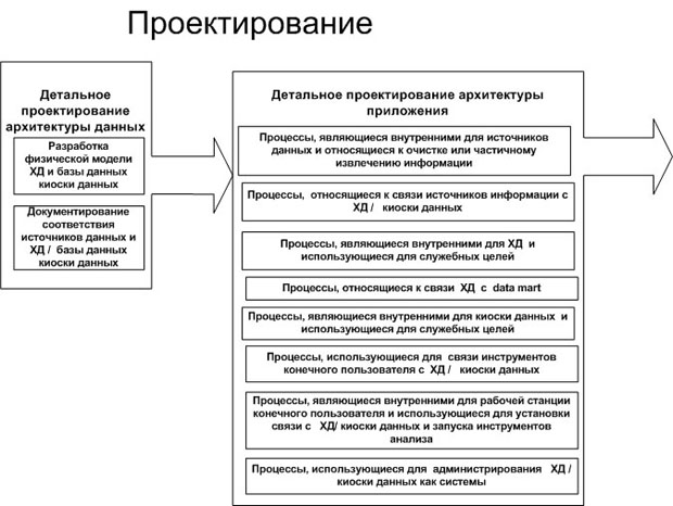 Этап проектирования хранилища данных