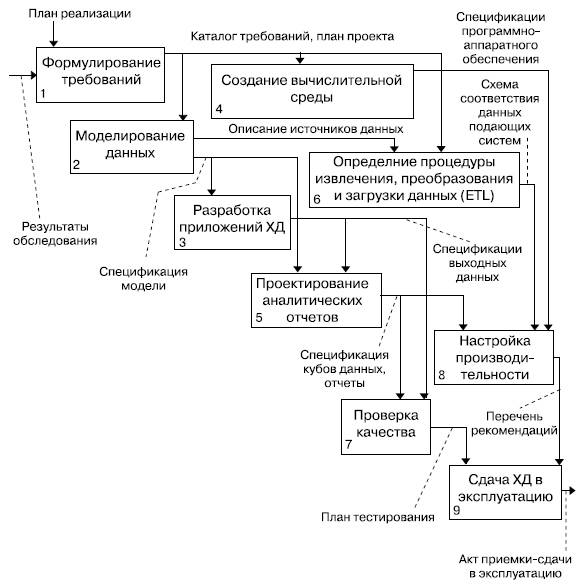 Укрупненная бизнес-модель (IDEF0) процесса разработки хранилища данных