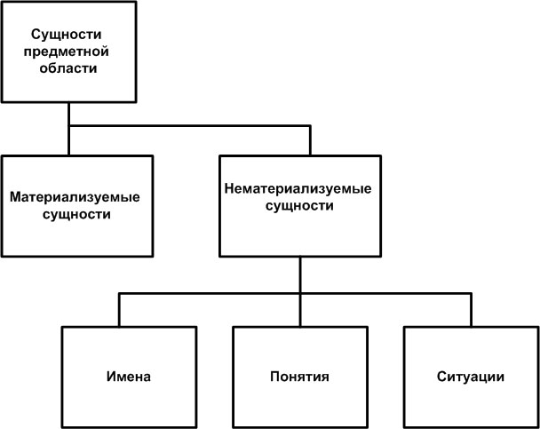 Укажите пары объектов о которых можно сказать что они находятся в отношении объект модель компьютер