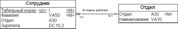 ER-диаграмма в нотации методологии информационного проектирования (IE)