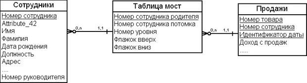 Пример использования таблицы-моста в отношении "родитель-потомок"