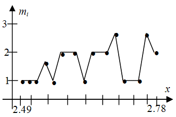 Дискретное распределение (полигон частот) 