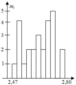 Непрерывное распределение (гистограмма)