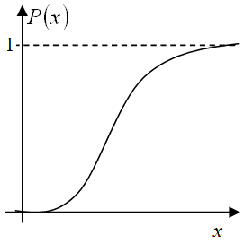  Функция распределения для непрерывной случайной величины 