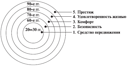 Возвышение потребностей, связанных с автомобилем