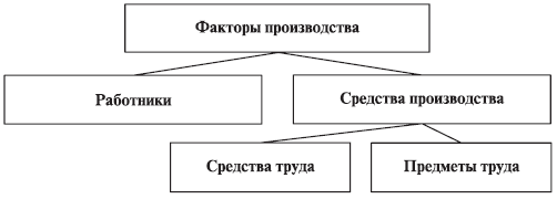 Факторы производства