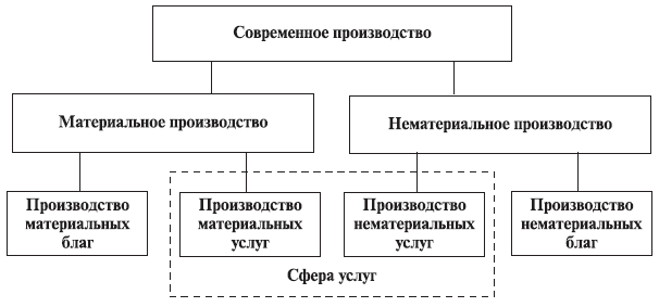 Структура современной экономики