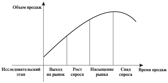 Процесс проектирования и жизненный цикл новой продукции