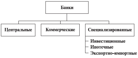 Виды банков