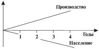 Изменение количественных показателей при "демографической зиме"