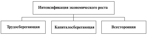 Виды интенсификации производства