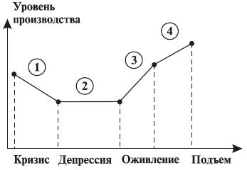 Запишите слово пропущенное в схеме фазы экономического цикла