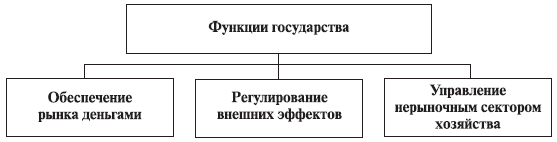 Минимальные функции государства в регулировании экономики