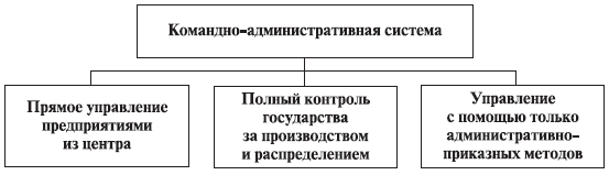 Командная экономика схема