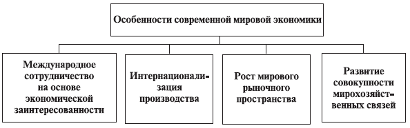 Современные особенности развития мирового хозяйства