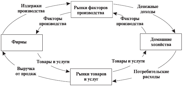 Циклические потоки между домашними хозяйствами и предприятиями