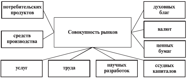 Многоотраслевая система рынков