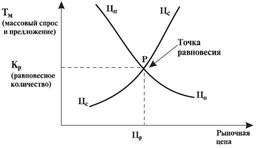 Равновесная рыночная цена