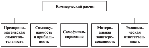 Правила коммерческого расчета