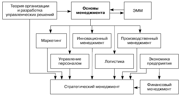 Дисциплина инновационный менеджмент