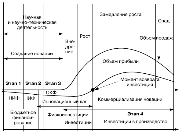 Фазами жизненного цикла инновационного проекта являются