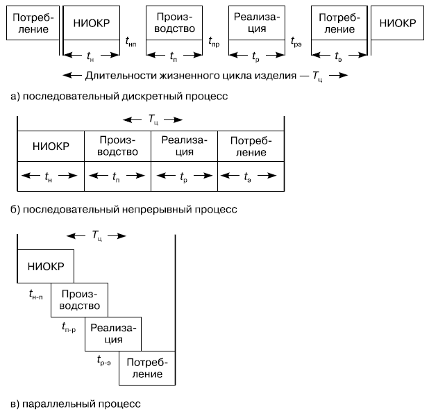 Непрерывно дискретный процесс