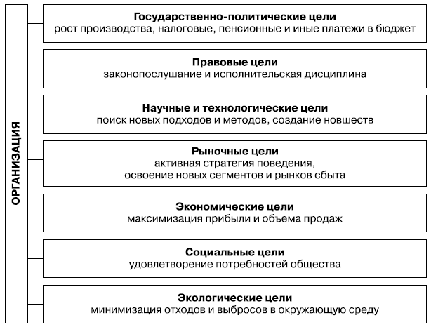 Цели инновационного проекта формируются на стадии