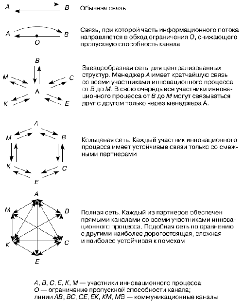 Виды связей и типы коммуникационных сетей в системе инновационного менеджмента