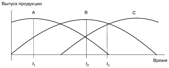 Циклы выпуска сменяющих друг друга продуктов (А, В, С)