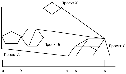 Сетевой график для комплексной программы