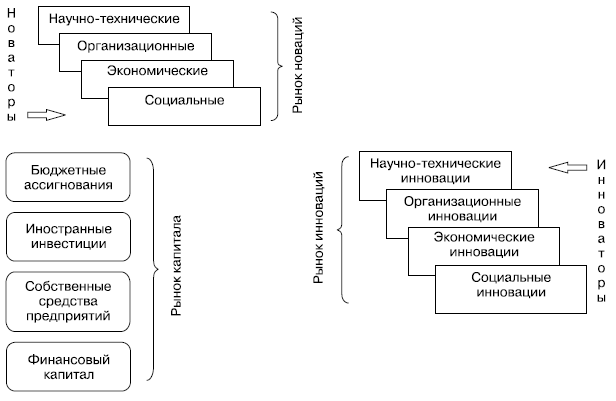 Лекция по теме Инвестиции и инновации